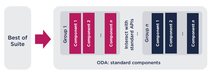 ODA Standards Component.png